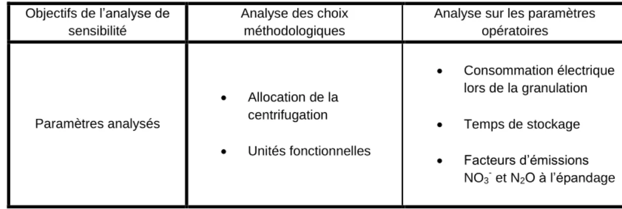 Tableau 8 : Objectifs des analyses de sensibilité et paramètres analysés correspondants  Objectifs de l’analyse de 