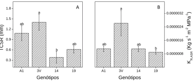 Figura 3. (A) Taxa de crescimento diário em profundidade do sistema radicular (TCSR) e (B) condutividade hidráulica  do  sistema  radicular  (K R,ASR )    em  genótipos  de  Coffea  canephora  cv