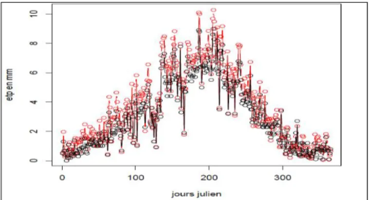 Figure 1 : comparaison ETP penman recalculé en rouge et donné en noir. 