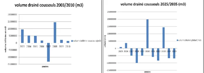 Figure 6 : graphique représentant les lames drainées sur les périodes 2003/2010 et 2025/2035 
