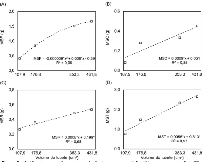 Figura 2 – Análise de regressão para a produção de massa seca foliar (A), massa seca caulinar (B),  massa seca radicular (C) e massa seca total (D) de mudas clonais de cafeeiro Conilon, em função do  volume dos tubetes plásticos utilizados na produção das 