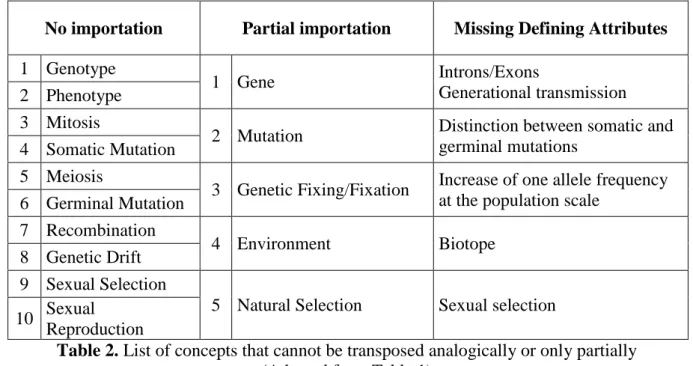 Table 2. List of concepts that cannot be transposed analogically or only partially  (Adapted from Table 1) 