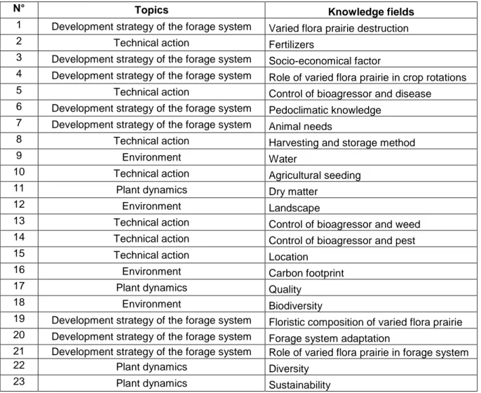 Table 1. Criticality knowledge ranking related to the management of varied plant  prairie (5-10 year plant) in organic agriculture 