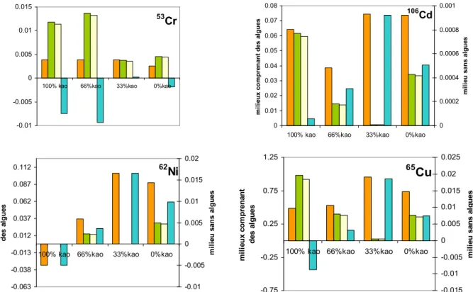 Figure 8: Concentrations en métal accumulé dans les tissues de dreissènes (µg/g ps ) par  voie dissoute et/ou trophique dans les milieux à 3 mg/L (100%, 66%, 33% et 0% de 