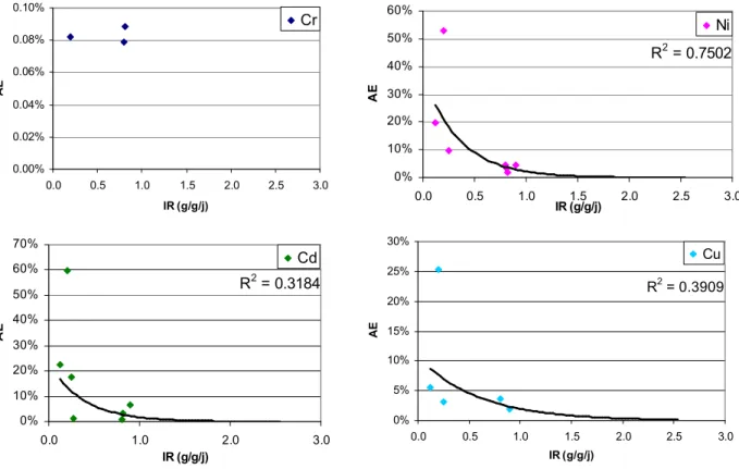 Figure 9: Efficacité d'assimilation (AE) du  62 Ni,  65 Cu,  106 Cd et  53 Cr (%) en fonction du  taux d'ingestion (IR) (µg poids_sec /g poids_sec /jour) 