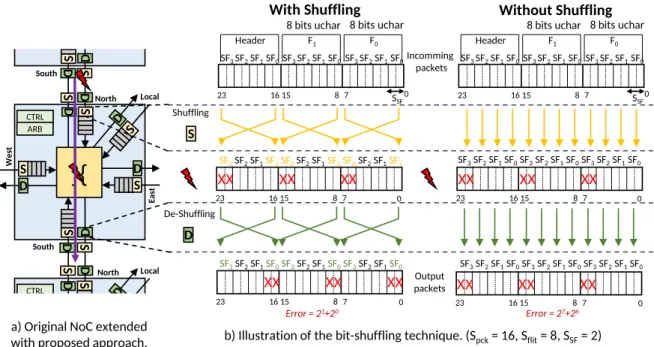 Fig. 1: Illustration of the bit-shuffling technique through an extended original NoC.