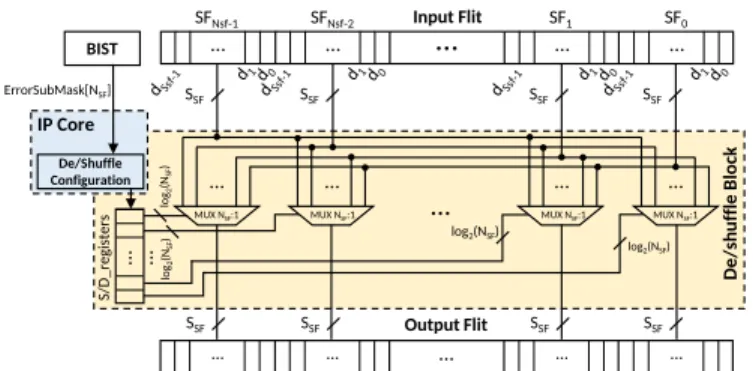 Fig. 3: Hardware architecture of shuffle (S) and deshuffle (D) blocks.