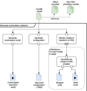 Fig. 3. Generation process of the cosimulation artifacts, from a CosiML model