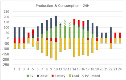 Fig. 10. Consumption and production of electricity over a full day
