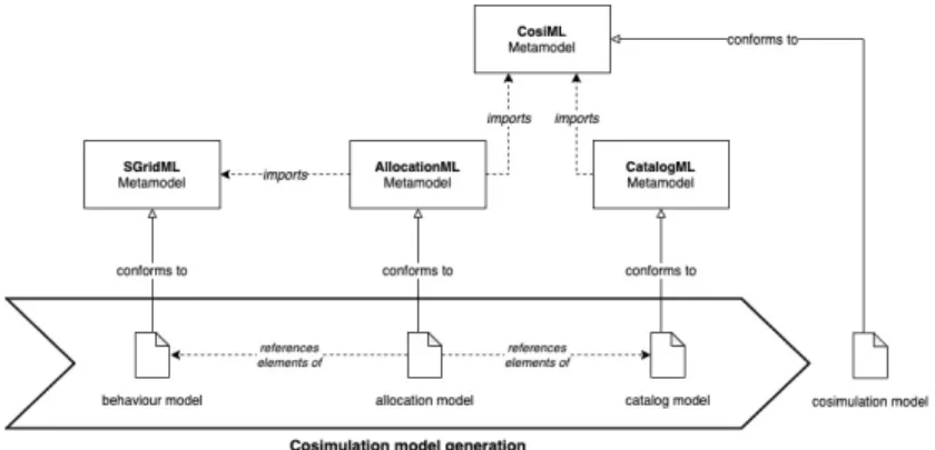 Fig. 1. Cosimulation model generation, with dependency links