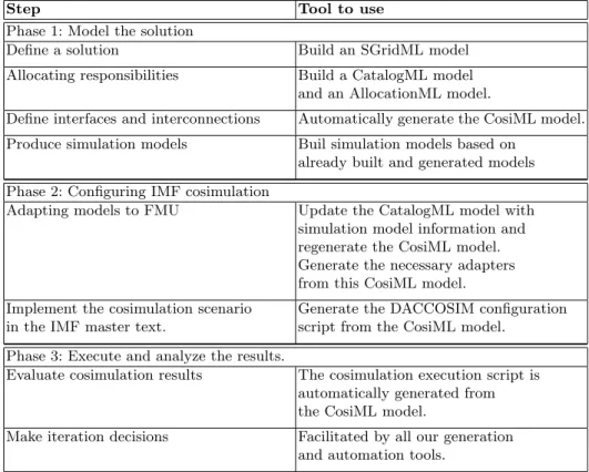 Table 1 presents the correspondence between the phases of the cosimu- cosimu-lation approach and the tools of the Smart Grid Simulation Framework.