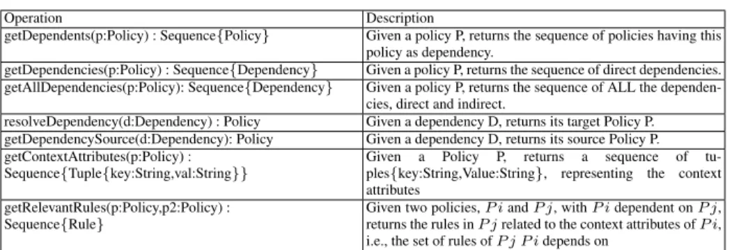 Table 1. OCL Operations