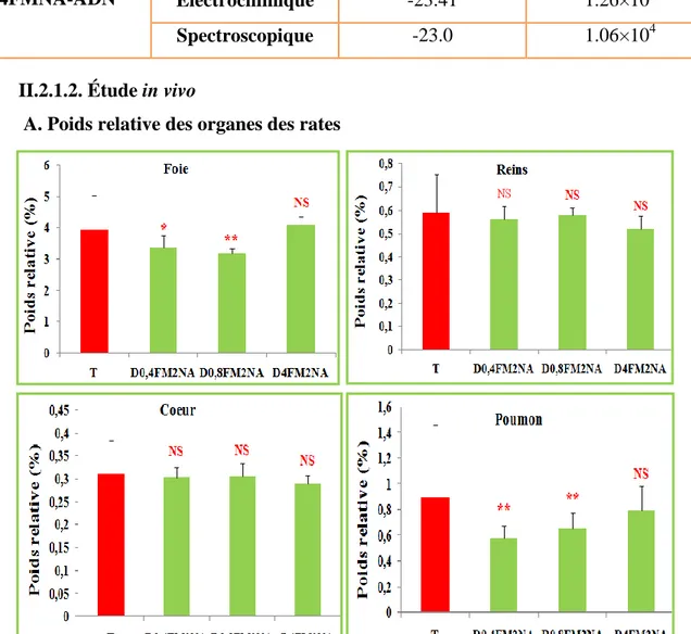 Figure 21: Dose-réponse  du FM2NA sur  les poids relatif des organes des groupes traités   comparés avec le groupe témoin