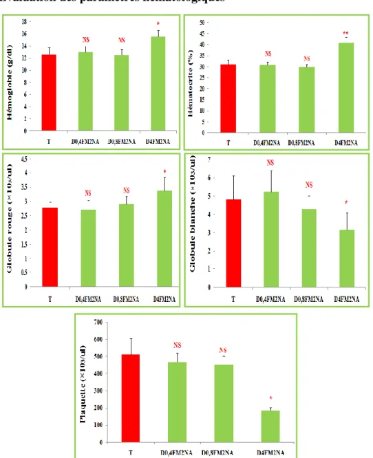 Figure 24: Dose-réponse du FM2NA sur les paramètres hématologiques des groupes traités   comparés avec le groupe témoin