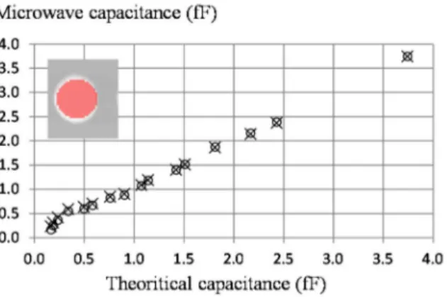 Fig.  7. Microwave capacitance as a function of the  theoretical values – F = 9.95GHz