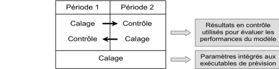 Figure 7 : Illustration de la procédure de calage-contrôle adoptée (d'après Cemagref, 2005)