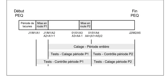 Figure 8 : Détermination des périodes de calage et tests dans un cas simple