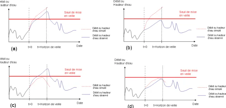 Figure  10  : Représentation des différentes situations rencontrées avec la méthode de veille : (a) Alerte valable, (b) Fausse alerte, (c) Alerte manquée, (d) Non alerte valable