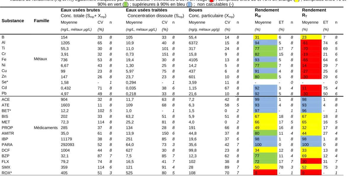 Tableau 4 : Concentrations totales dans les eaux usées brutes, les eaux usées traitées, les boues, et rendements d’élimination (R W  et R T ) des 53 micropolluants  étudiés pour le procédé à boues activées  