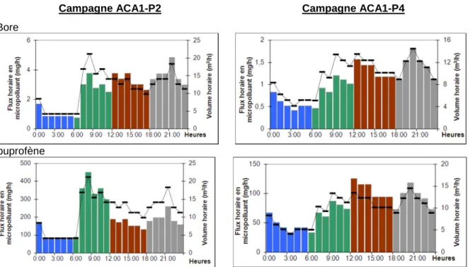 Figure  6 :  Variations  intra-journalières  des  flux  de  micropolluants  dans  les  eaux  usées  brutes  lors  des  campagnes  ACA1-P2  et  ACA1-P4  pour  le  bore  et  pour  l’ibuprofène