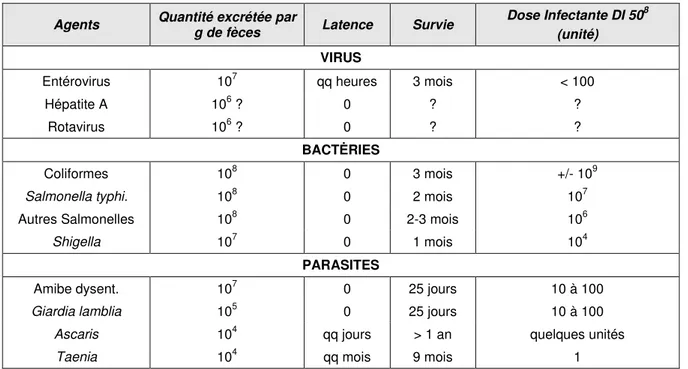 Tableau I-5 : Caractéristiques épidémiologiques de quelques agents pathogènes 