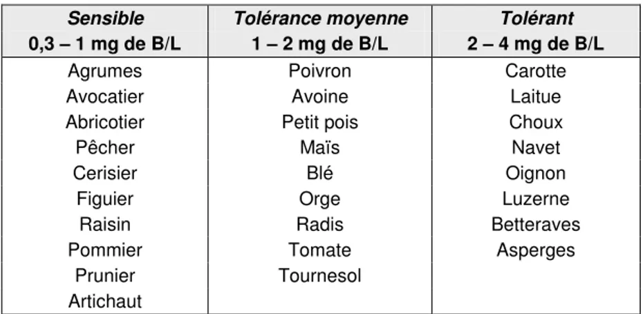 Tableau I-10 : Concentrations maximales en bore (B) dans l’eau d’arrosage basées sur l’apparition de symptômes de  toxicité lors de cultures sur sable 