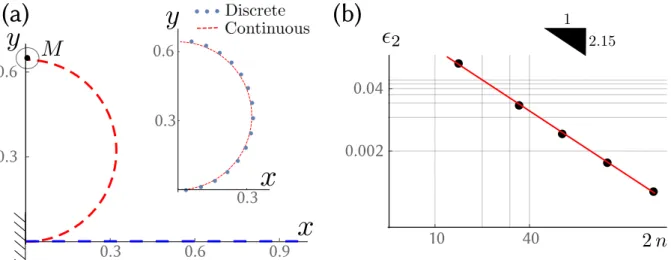 Figure 8.2: Elastica bent under an end moment. (a) Undeformed (blue) and deformed (red) configurations of an initially straight Elastica (of length L = 1) subject to an end moment M (with M L EI