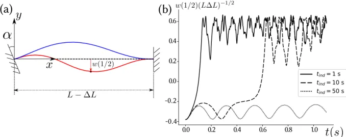 Figure 8.7: Dynamics of visco-elastic snap-through. (a) Initial equilibrium of a visco-elastic arch of undeformed length L = 100 with clamping angle α = 0.35 and end-to-end shortening ∆L = 2.8 (in blue); intermediate configuration obtained by applying a mi