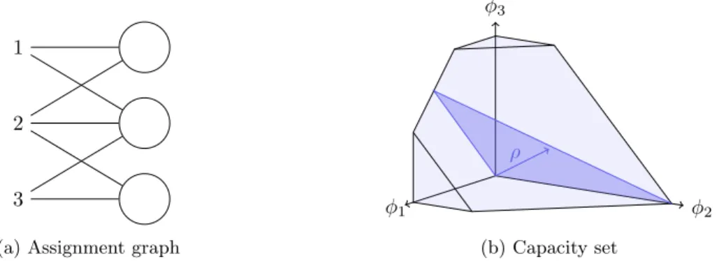 Figure 5: Computer cluster with a polymatroid capacity set which is poly-symmetric with respect to partition Σ = ({1, 3}, {2})