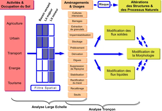 Figure 5 5 5 5 : Origines et causes des altérations hydromorphologiques  : Origines et causes des altérations hydromorphologiques  : Origines et causes des altérations hydromorphologiques  : Origines et causes des altérations hydromorphologiques    