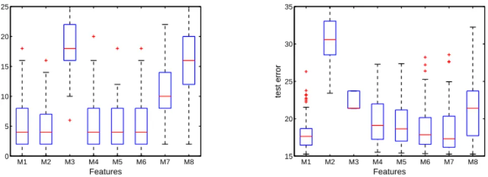 Figure 2: Performance of the models on artificial data. Models M 1 − M3 are trained with ℓ 2 penalty (L-BFGS), models M 4 − M 8 with the ℓ 1 penalty term (block coordinate-wise descent).