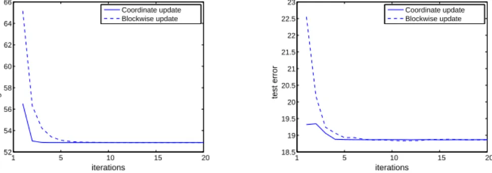 Figure 3: Comparison of the coordinate-wise update with the block update on simulated data.