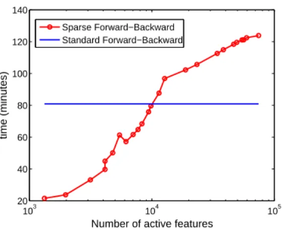 Figure 5: Running time as a function of the number of active features for the SBCD algorithm on the Nettalk corpus