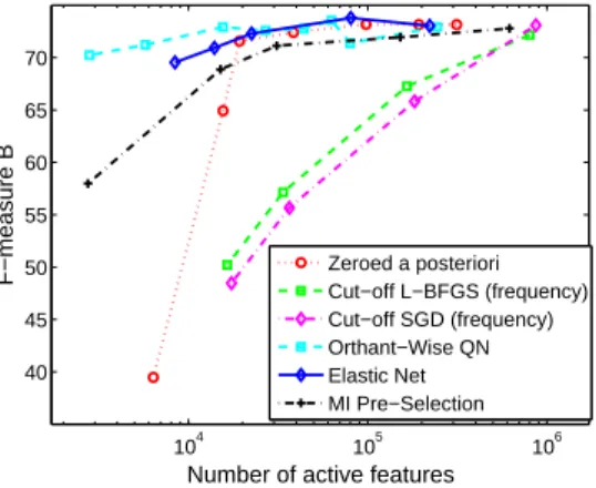 Figure 6: Performance comparison of different model selection approaches on CoNLL 2003 (En- (En-glish): test set B.