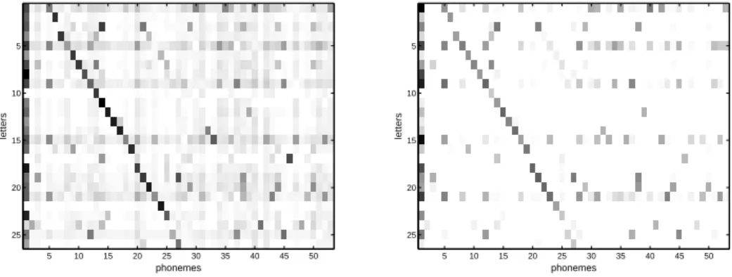 Figure 1: The ℓ 1 norm of the parameters estimated with standard ℓ 2 -regularized maximum like- like-lihood for the Nettalk task