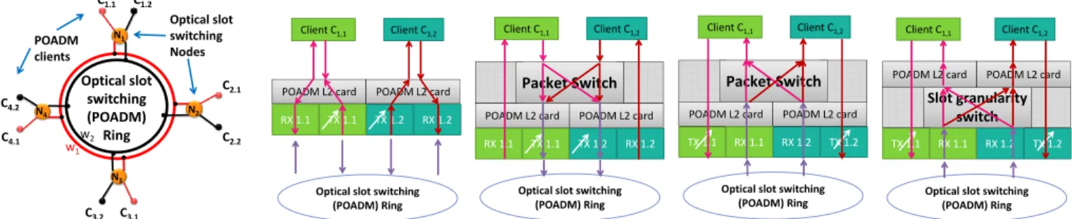 Fig. 1. Optical slot switching ring, 4 nodes and 2 clients per node.