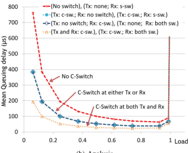 Fig. 6a and Fig. 6b show respectively simulation and analytical results for queuing delay for different loads and for each node architecture