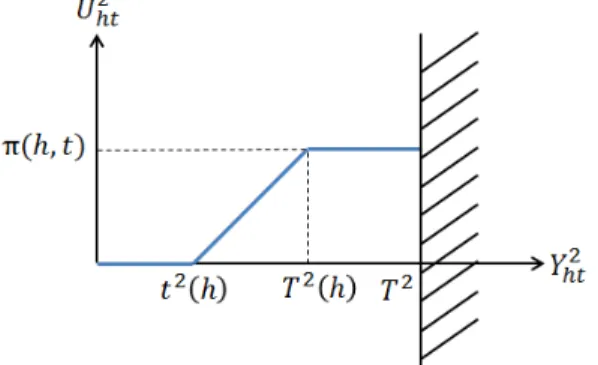 Fig. 2. Utility of space heater as a function of the indoor temperature