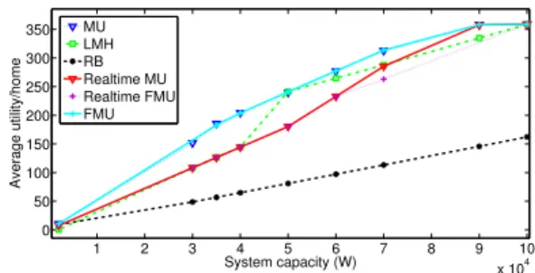 Fig. 3. Average utility perceived per user for different values of the capacity considering homogeneous homes