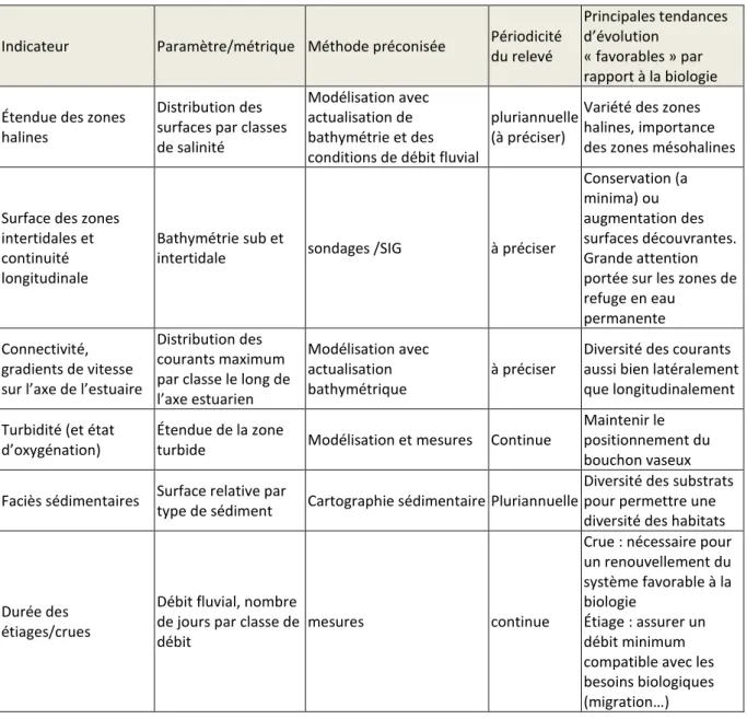 Tableau  1 :  Indicateurs  hydro-morpho-sédimentaires  proposés  par  le  GT  HMS  pour  le  suivi  opérationnel  de  l'état écologique des grands estuaires français 