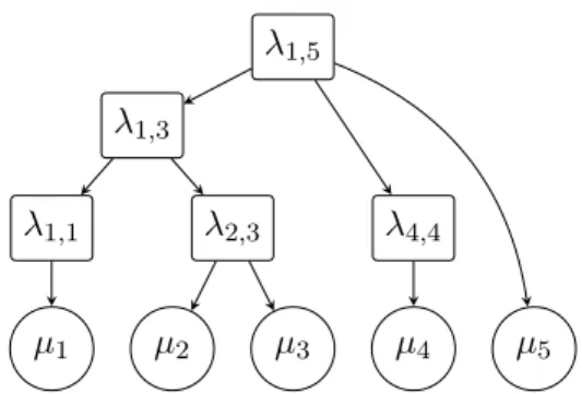 Figure 6: Tree representation of a nested pool