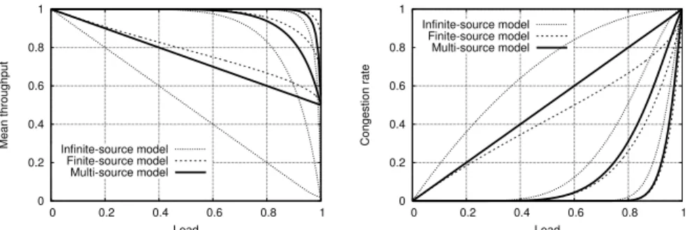 Figure 1: Performance metrics under the three models for n = 2m.