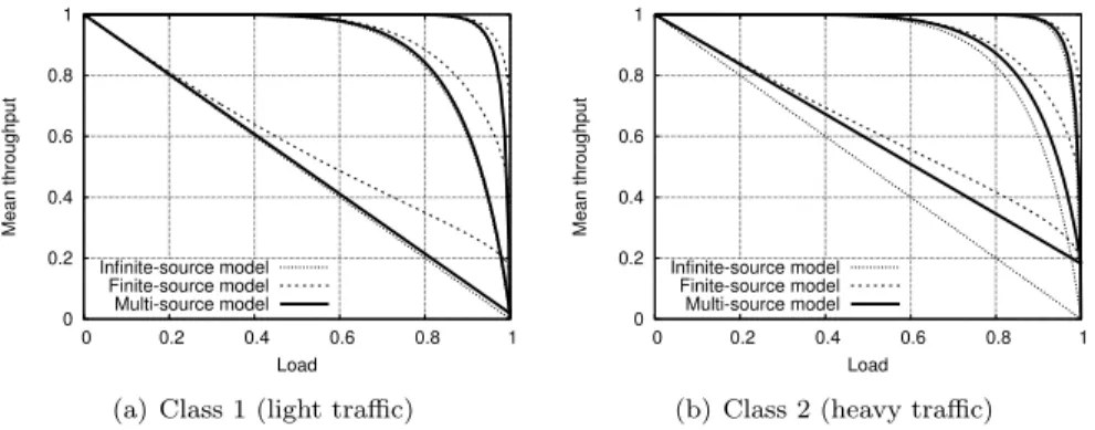 Figure 4: Mean normalized throughput for m = 5, 50, 500 (from bottom to top), n = 2m, n 1 = 4n 2 .
