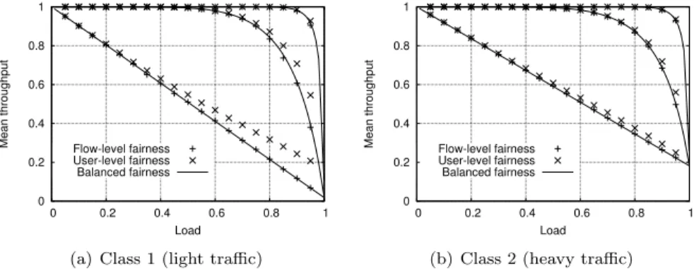 Figure 6: Impact of fairness on throughput performance under the multi-source model for m = 1, 10,100 (from bottom to top) and n 1 = n 2 = 5m.