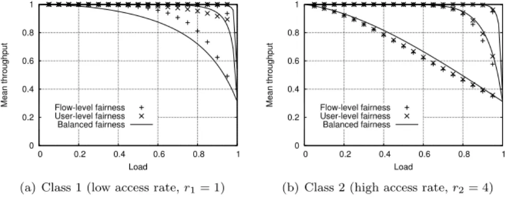 Figure 7: Impact of fairness on throughput performance under the multi-source model for m = 5, 50,500 (from bottom to top), n = 2m, n 1 = 4n 2 .
