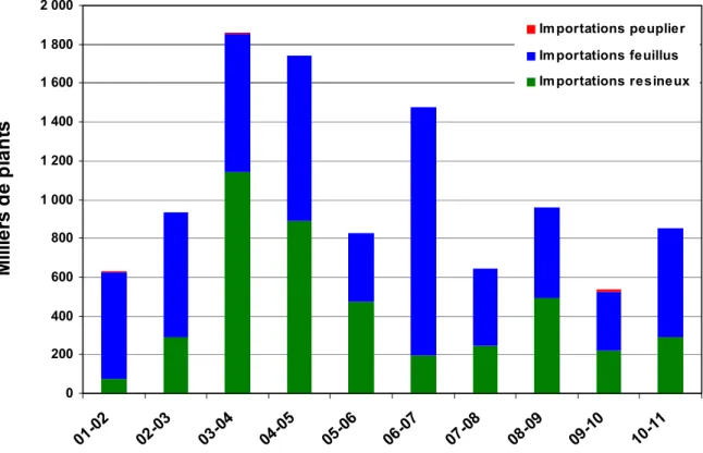 Graphique 8 : Evolution des importations entre 2001 et 2011. 