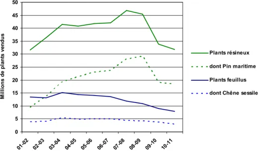 Graphique 10 : Evolution des ventes en France de plants feuillus et résineux de 2001 à 2011