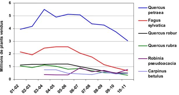 Graphique 13 : Evolution des ventes en France des principaux feuillus de 2001 à 2011. 