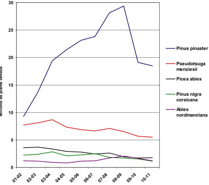Graphique 15 : Evolution des ventes en France des principaux résineux de 2001 à 2011. 