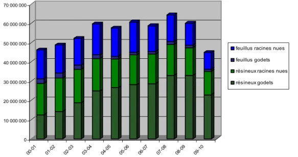 Graphique 5 : Répartition des types de plants vendus entre 2000 et 2010. 